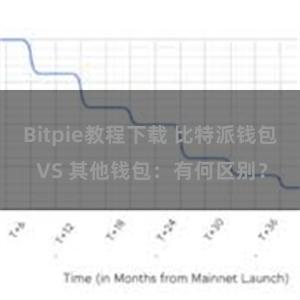 Bitpie教程下载 比特派钱包 VS 其他钱包：有何区别？